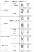 曲靖市马龙区区属企业竞聘面试成绩公示表