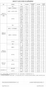 <b>曲靖市马龙区区属企业竞聘成绩表</b>